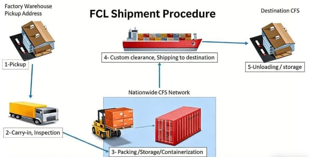 Flowchart showing essential steps in the FCL export process from booking to shipment tracking