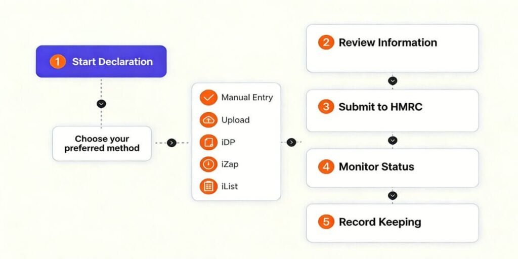 Export and import declaration process for international shipments.